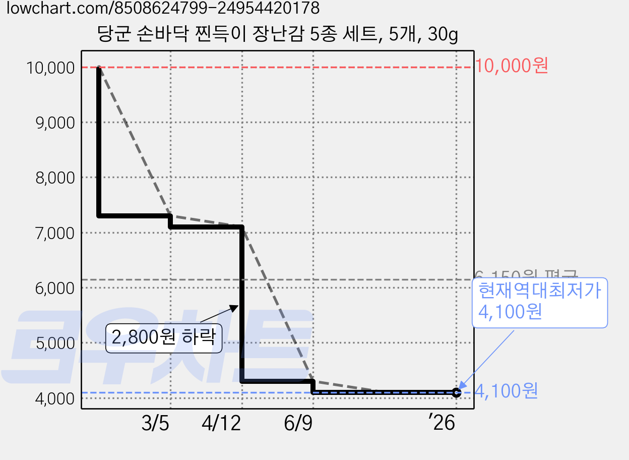 당군 손바닥 찐득이 장난감 5종 세트, 5개, 30g 가격 변동 차트, 현재가 4,100원, 역대최저가