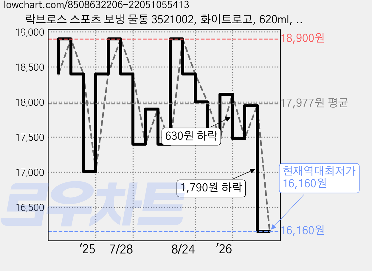 락브로스 스포츠 보냉 물통 3521002, 화이트로고, 620ml, 1개 가격 변동 차트, 현재가 16,160원, 역대최저가