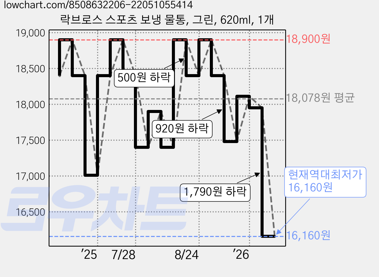 락브로스 스포츠 보냉 물통, 그린, 620ml, 1개 가격 변동 차트, 현재가 16,160원, 역대최저가