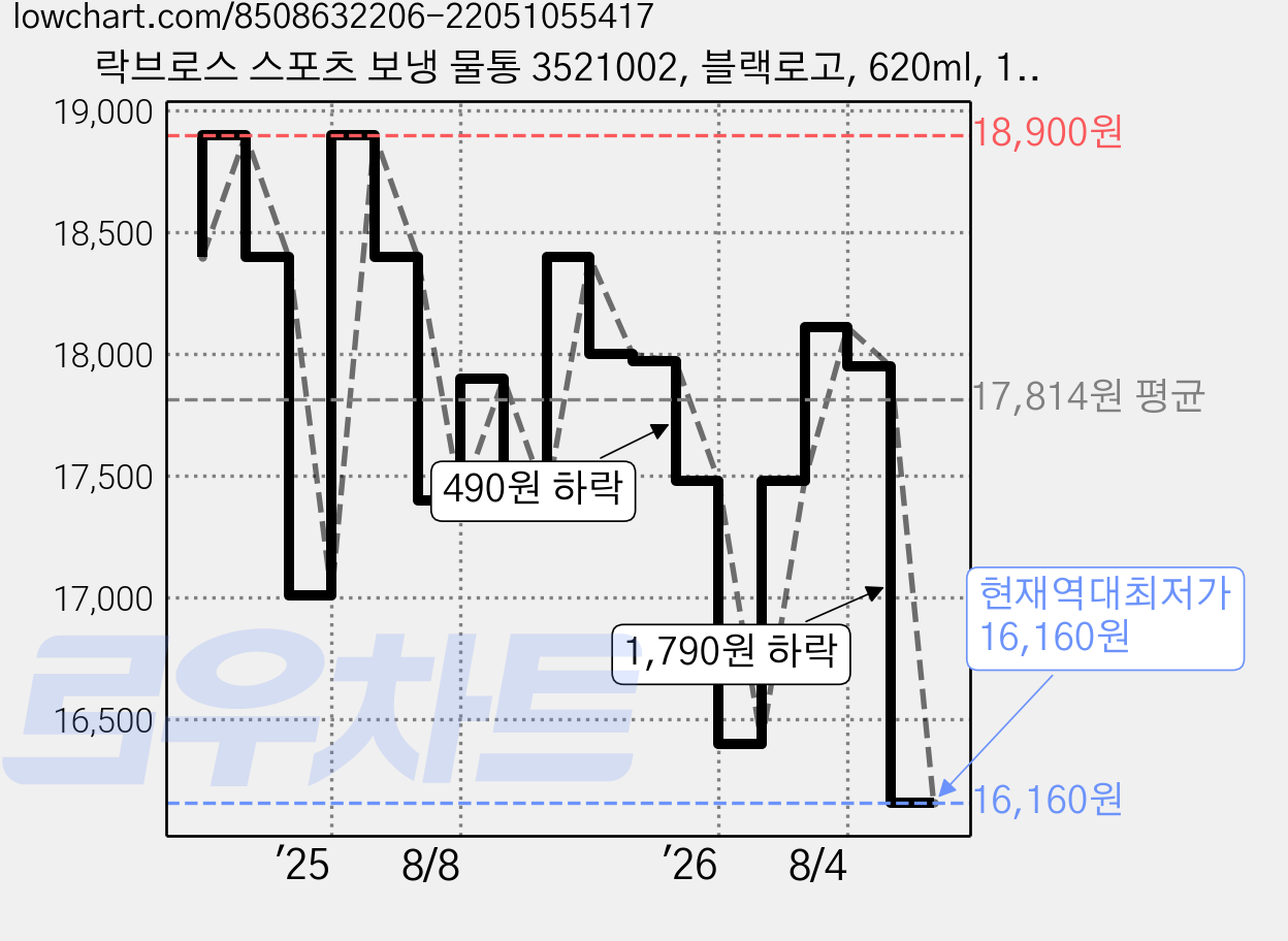 락브로스 스포츠 보냉 물통 3521002, 블랙로고, 620ml, 1개 가격 변동 차트, 현재가 16,160원, 역대최저가