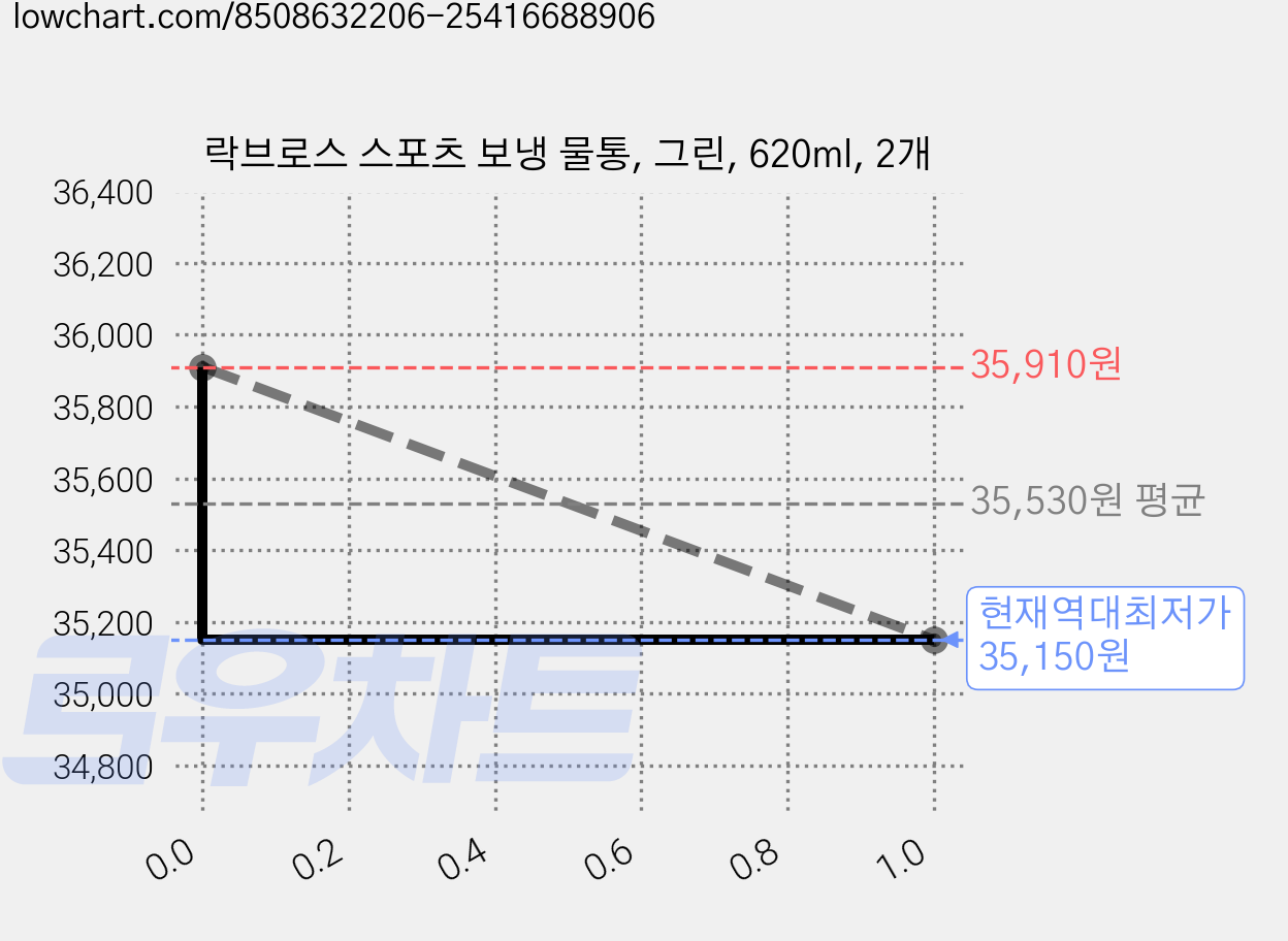 락브로스 스포츠 보냉 물통, 그린, 620ml, 2개 가격 변동 차트, 현재가 35,150원, 역대최저가