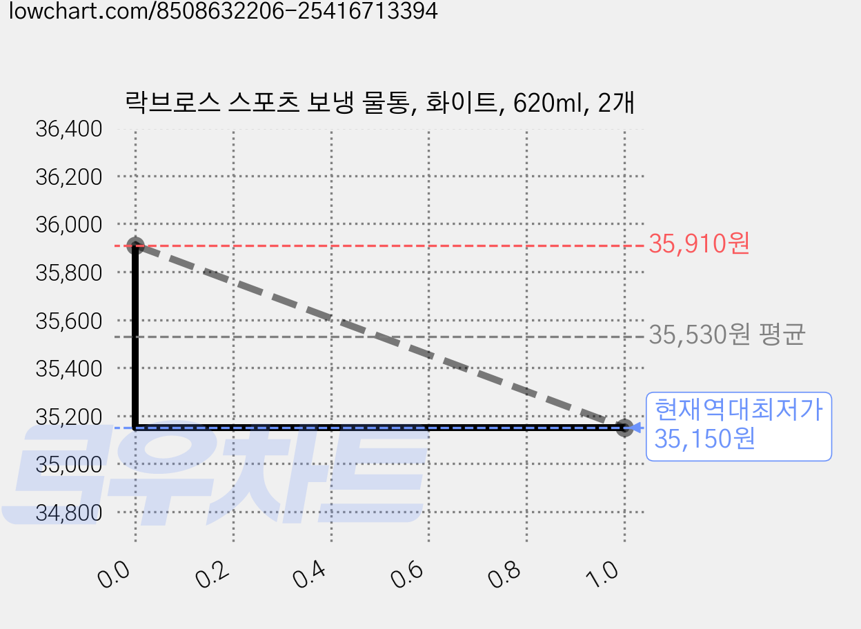 락브로스 스포츠 보냉 물통, 화이트, 620ml, 2개 가격 변동 차트, 현재가 35,150원, 역대최저가