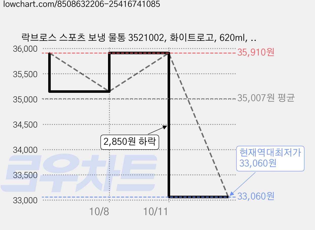 락브로스 스포츠 보냉 물통 3521002, 화이트로고, 620ml, 2개 가격 변동 차트, 현재가 33,060원, 역대최저가