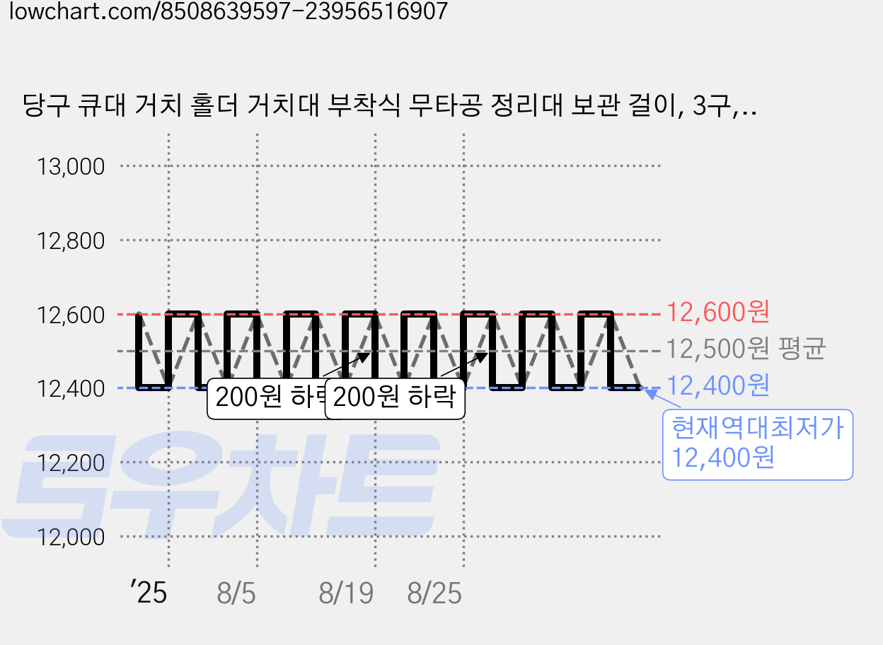 당구 큐대 거치 홀더 거치대 부착식 무타공 정리대 보관 걸이, 3구, 1개 가격 변동 차트, 현재가 12,400원, 역대최저가