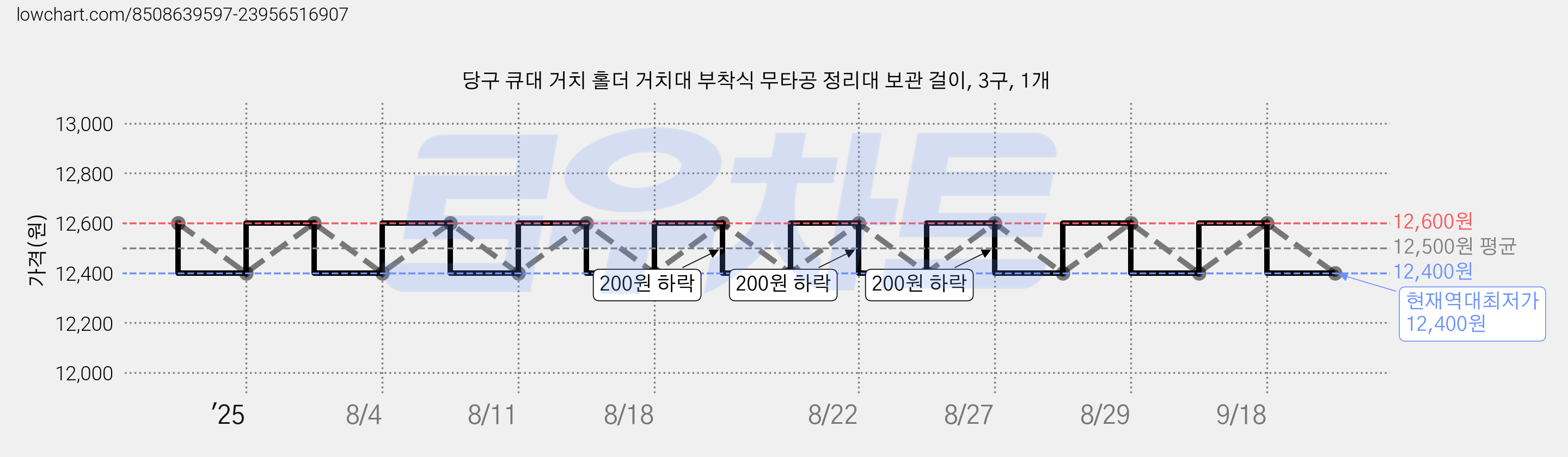 당구 큐대 거치 홀더 거치대 부착식 무타공 정리대 보관 걸이, 3구, 1개 가격 변동 차트, 현재가 12,400원, 역대최저가
