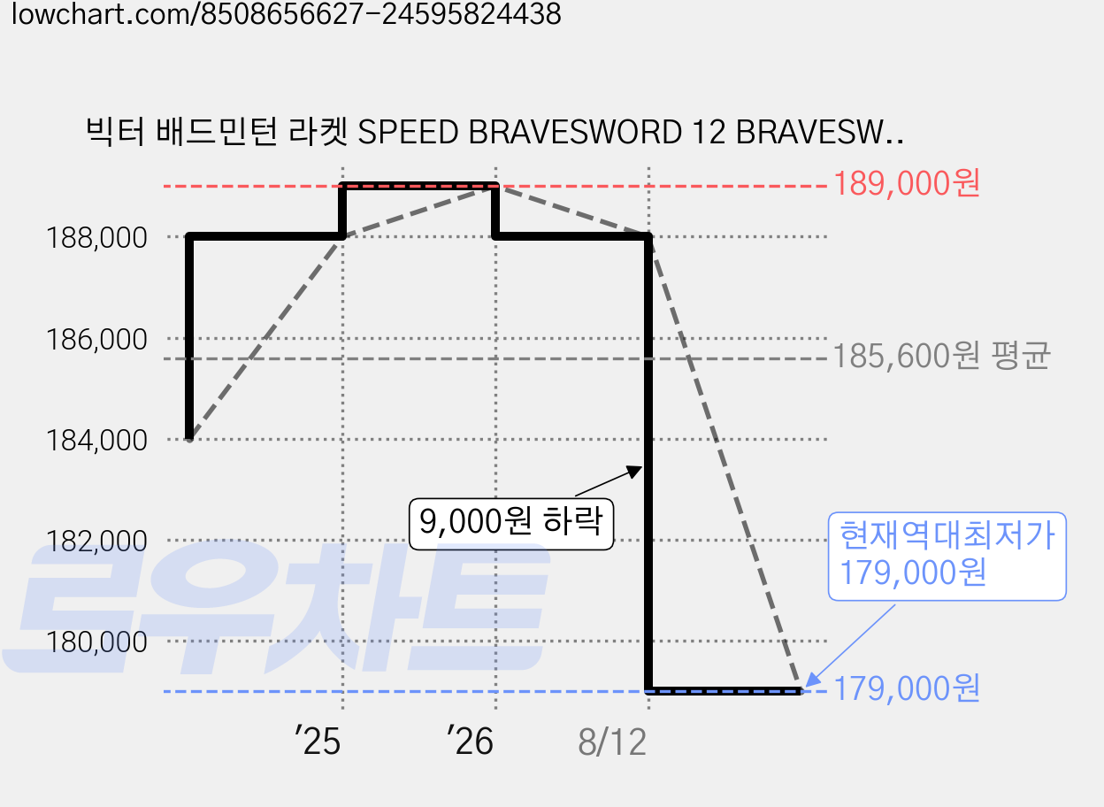빅터 배드민턴 라켓 SPEED BRAVESWORD 12 BRAVESWORD, 1개 가격 변동 차트, 현재가 179,000원, 역대최저가