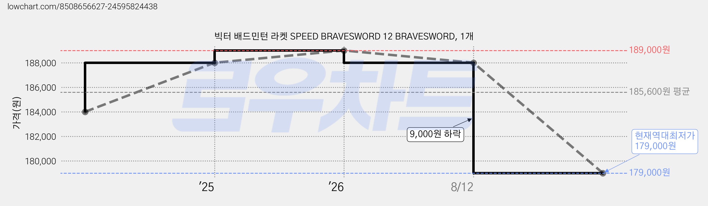 빅터 배드민턴 라켓 SPEED BRAVESWORD 12 BRAVESWORD, 1개 가격 변동 차트, 현재가 179,000원, 역대최저가