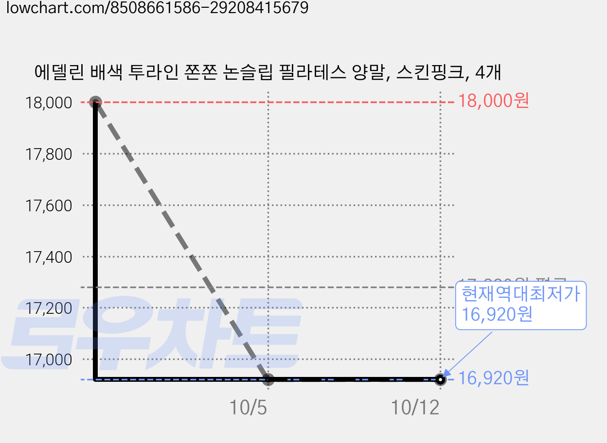 에델린 배색 투라인 쫀쫀 논슬립 필라테스 양말, 스킨핑크, 4개 가격 변동 차트, 현재가 16,920원, 역대최저가