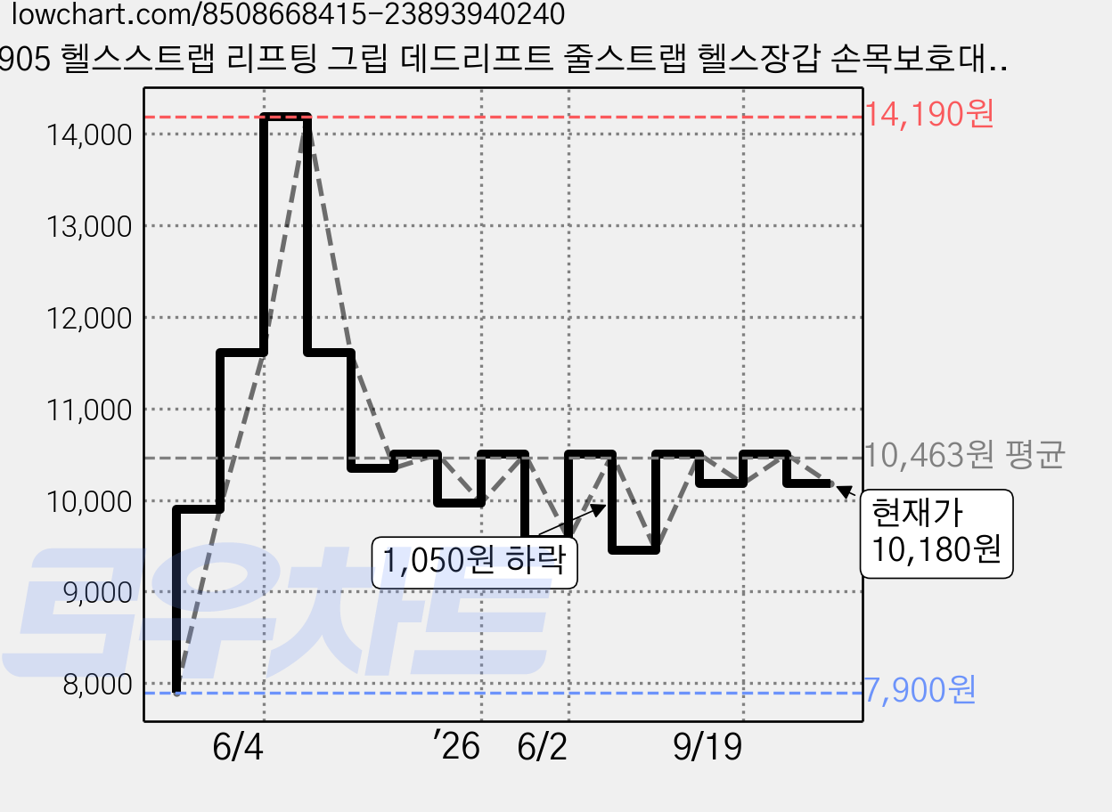 905 헬스스트랩 리프팅 그립 데드리프트 줄스트랩 헬스장갑 손목보호대 렛풀다운, 블랙, 1세트 가격 변동 차트, 현재가 10,180원, 관측 최저가 7,900원