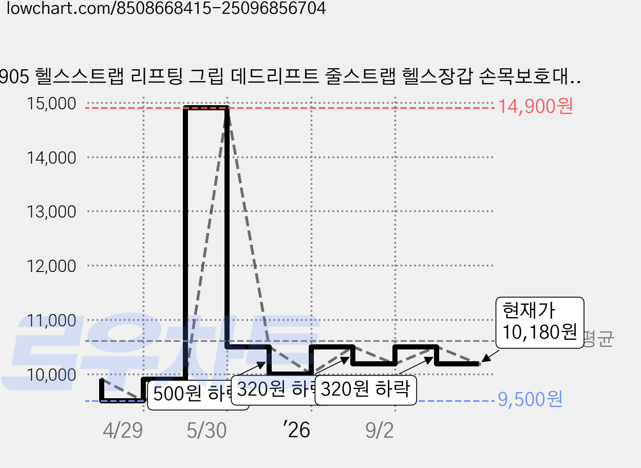 905 헬스스트랩 리프팅 그립 데드리프트 줄스트랩 헬스장갑 손목보호대 렛풀다운, 레드, 1세트 가격 변동 차트, 현재가 10,180원, 관측 최저가 9,500원