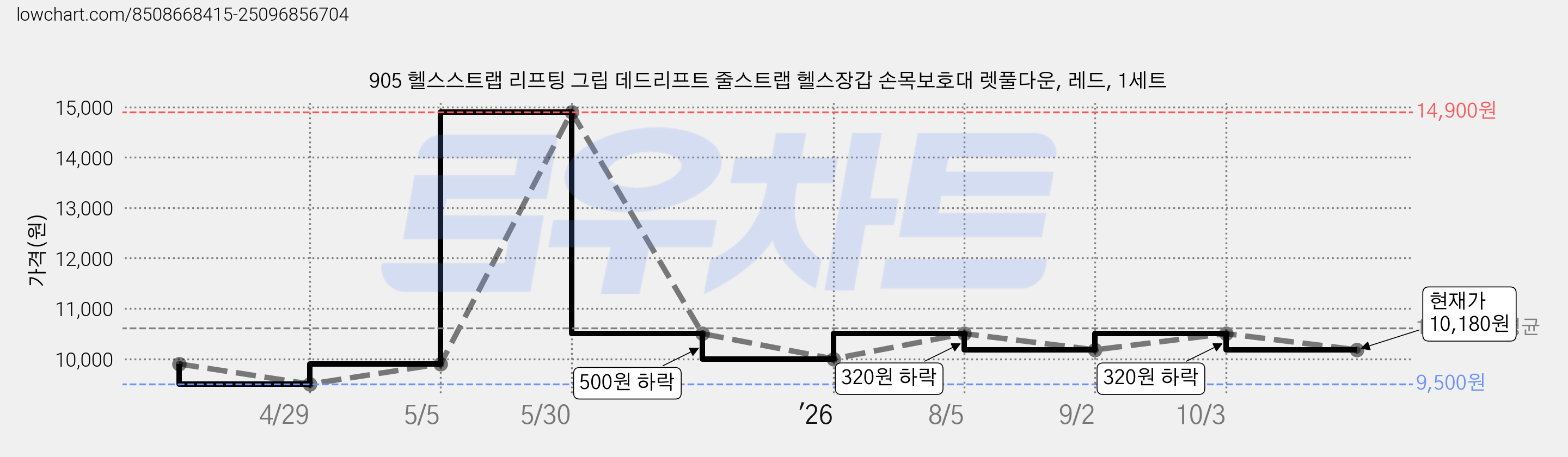 905 헬스스트랩 리프팅 그립 데드리프트 줄스트랩 헬스장갑 손목보호대 렛풀다운, 레드, 1세트 가격 변동 차트, 현재가 10,180원, 관측 최저가 9,500원