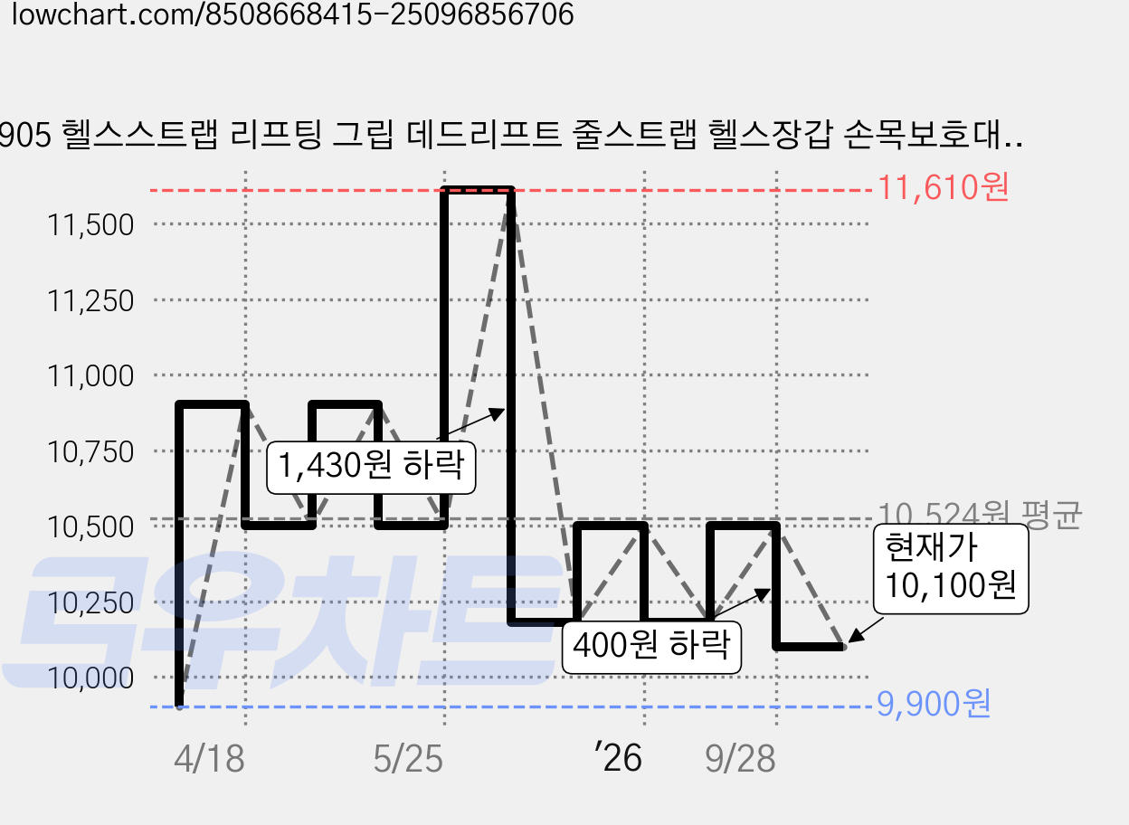 905 헬스스트랩 리프팅 그립 데드리프트 줄스트랩 헬스장갑 손목보호대 렛풀다운, 민트, 1세트 가격 변동 차트, 현재가 10,100원, 관측 최저가 9,900원