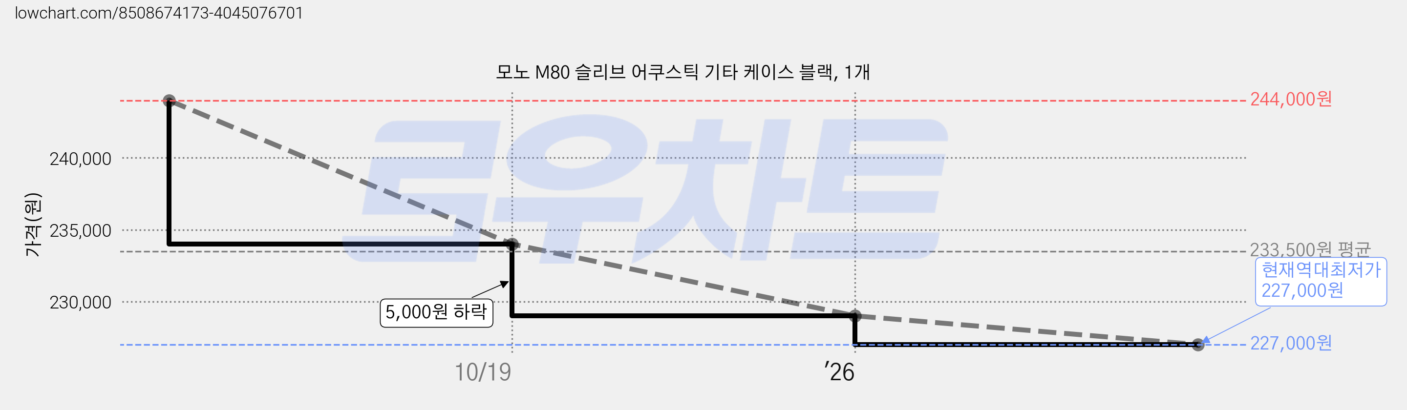 모노 M80 슬리브 어쿠스틱 기타 케이스 블랙, 1개 가격 변동 차트, 현재가 227,000원, 역대최저가