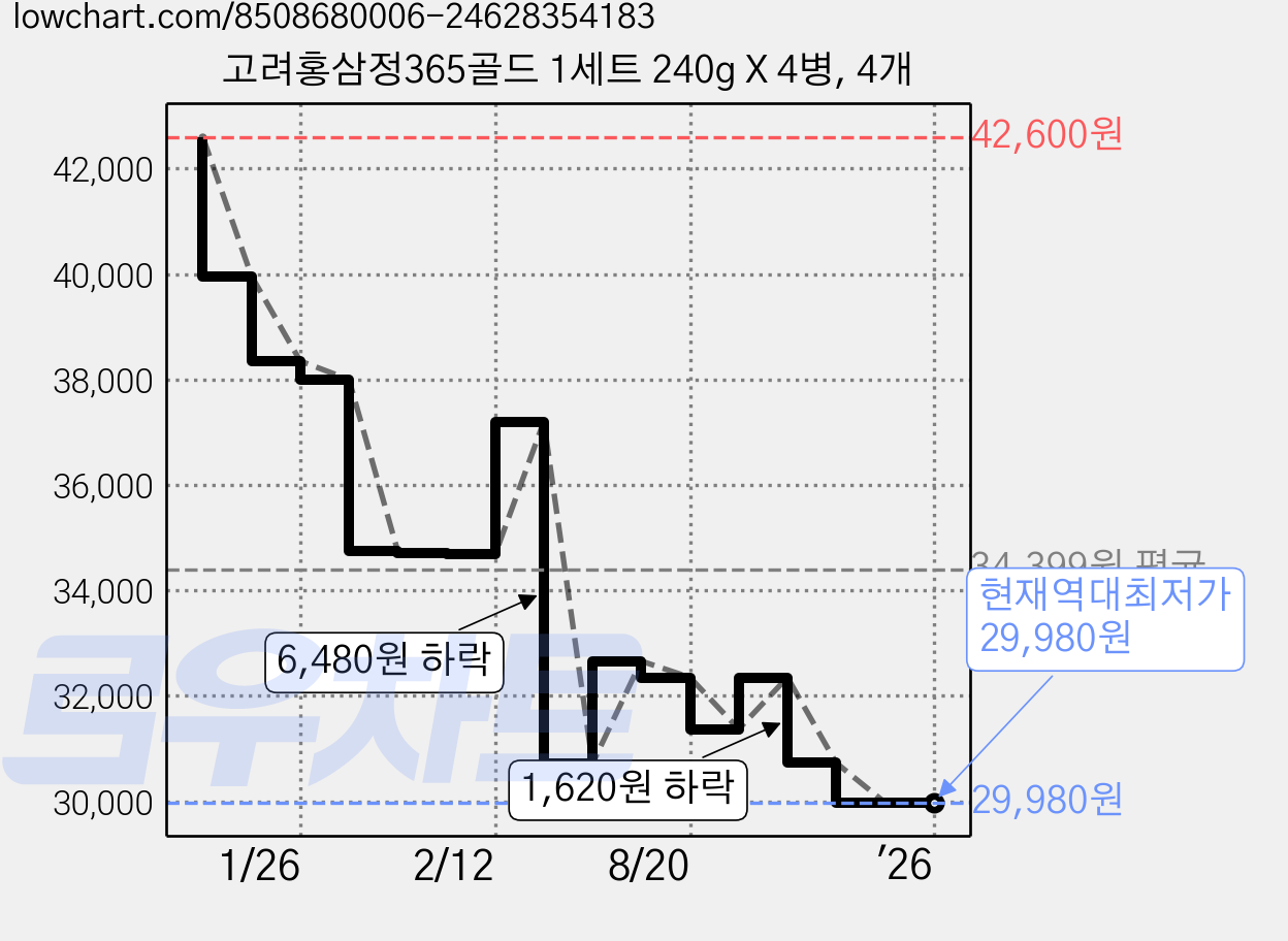고려홍삼정365골드 1세트 240g X 4병, 4개 가격 변동 차트, 현재가 29,980원, 역대최저가
