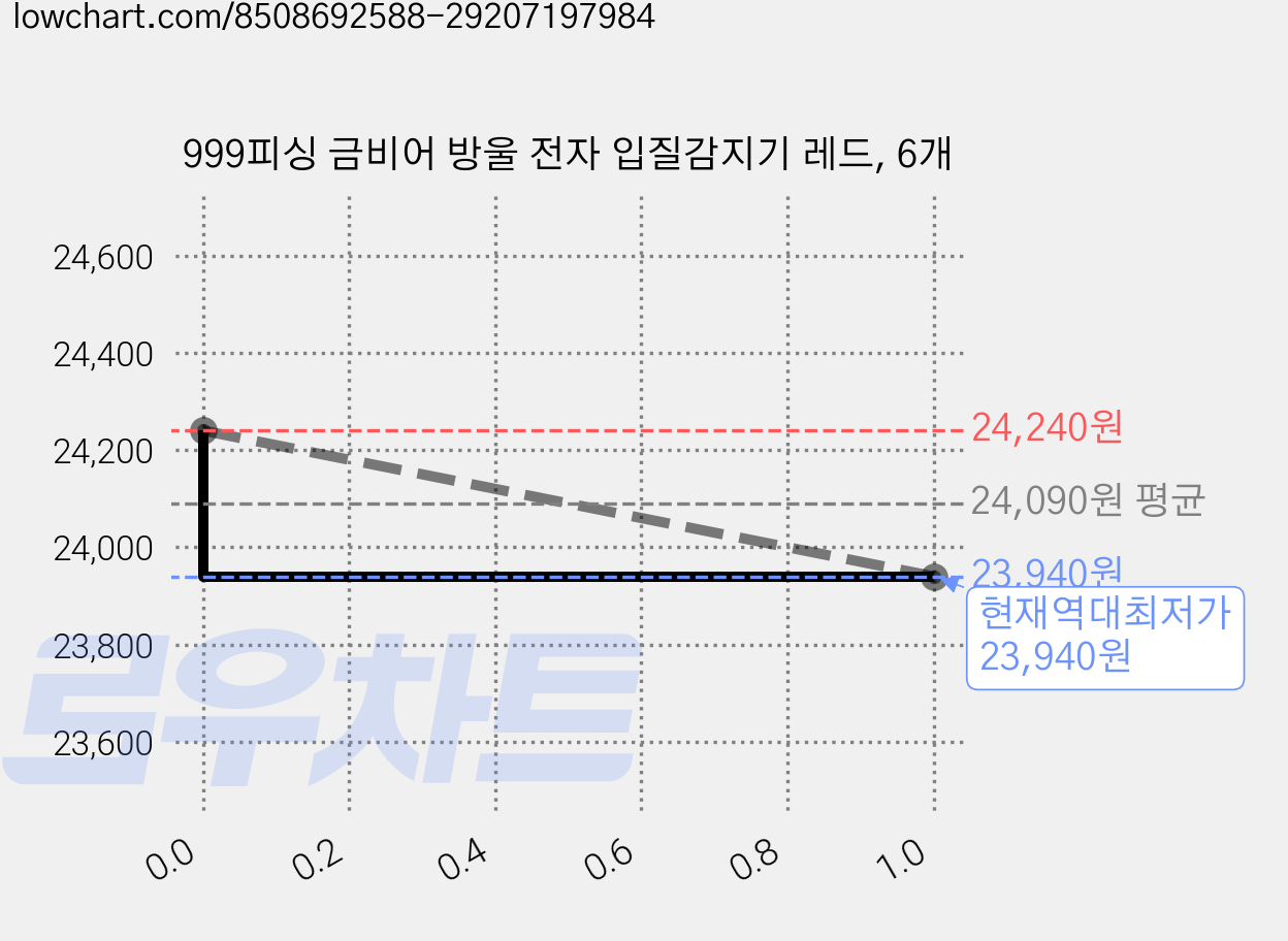 999피싱 금비어 방울 전자 입질감지기 레드, 6개 가격 변동 차트, 현재가 23,940원, 역대최저가