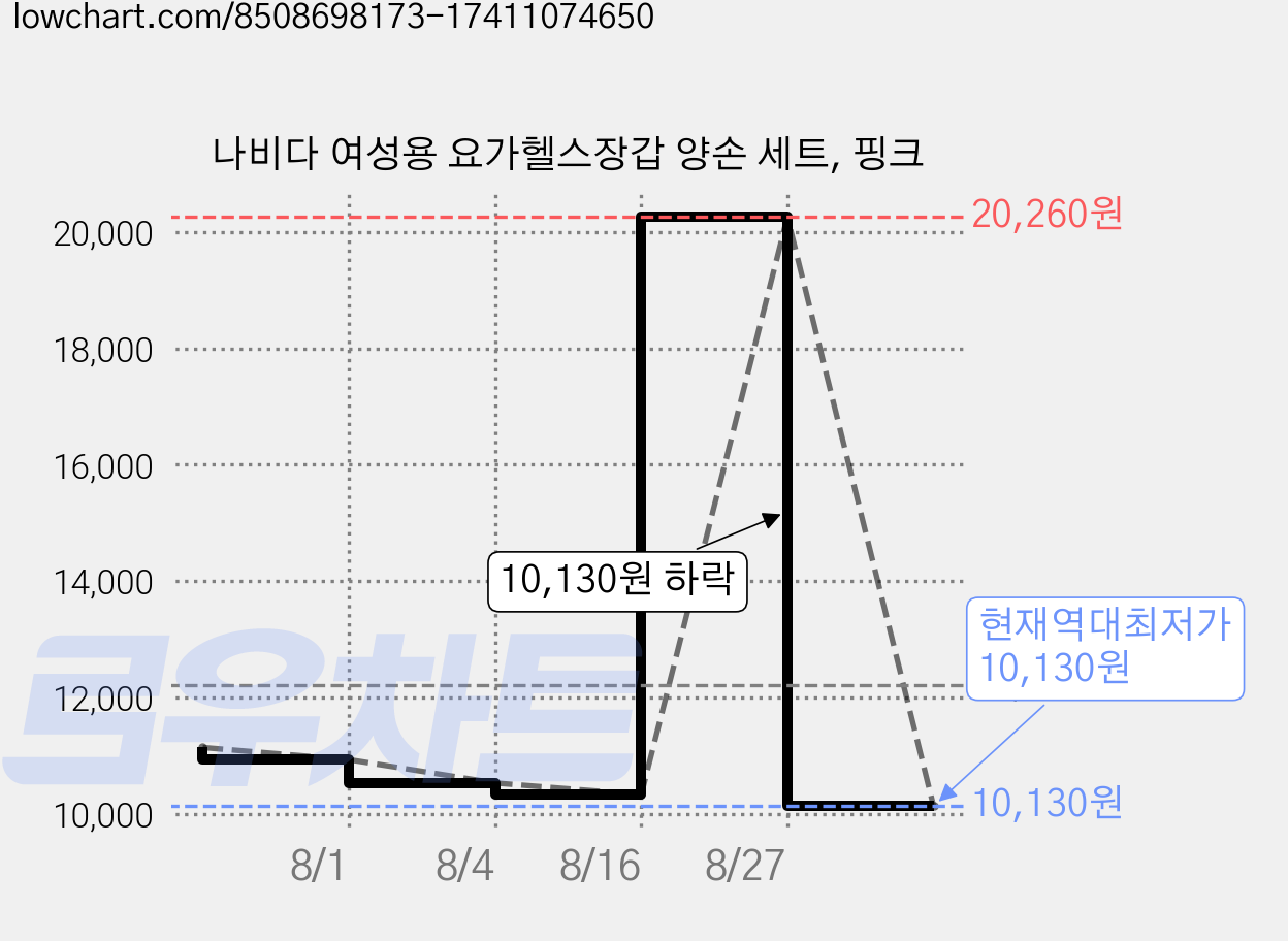 나비다 여성용 요가헬스장갑 양손 세트, 핑크 가격 변동 차트, 현재가 10,130원, 역대최저가