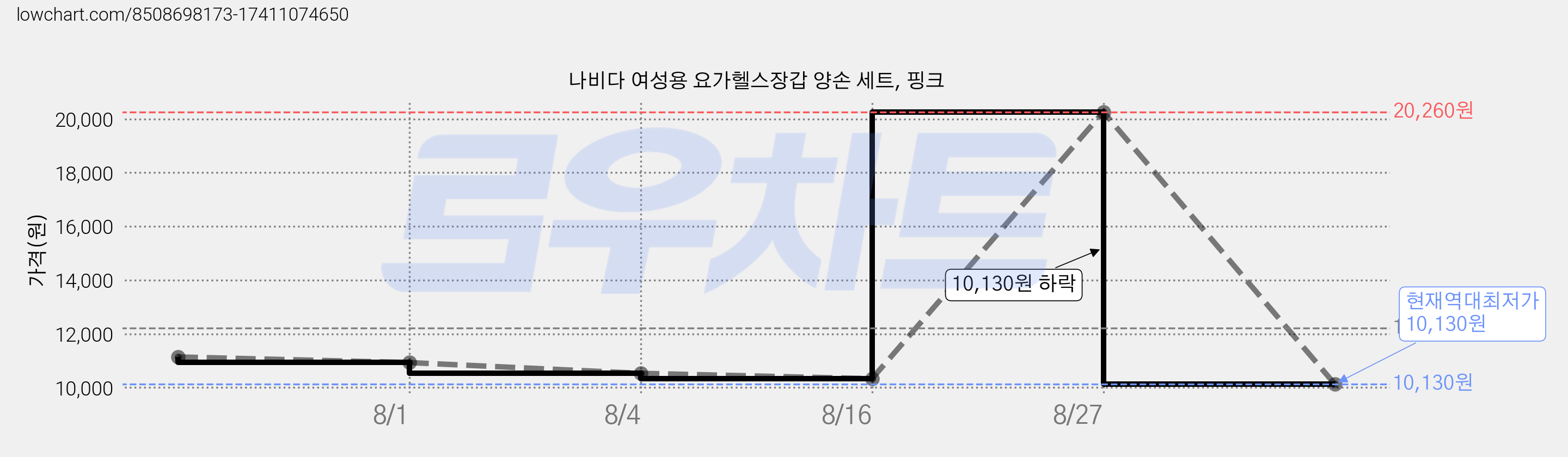 나비다 여성용 요가헬스장갑 양손 세트, 핑크 가격 변동 차트, 현재가 10,130원, 역대최저가