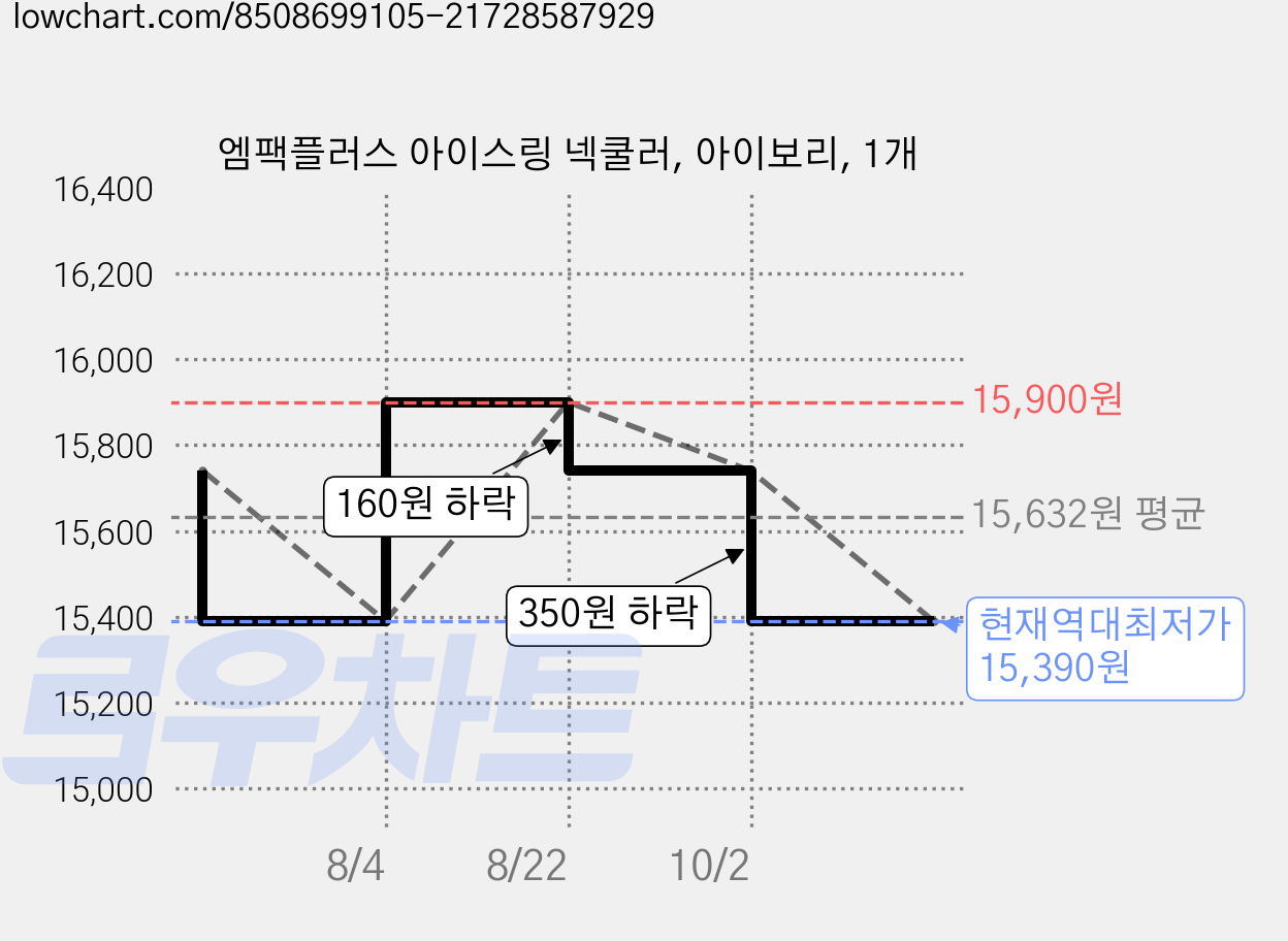 엠팩플러스 아이스링 넥쿨러, 아이보리, 1개 가격 변동 차트, 현재가 15,390원, 역대최저가