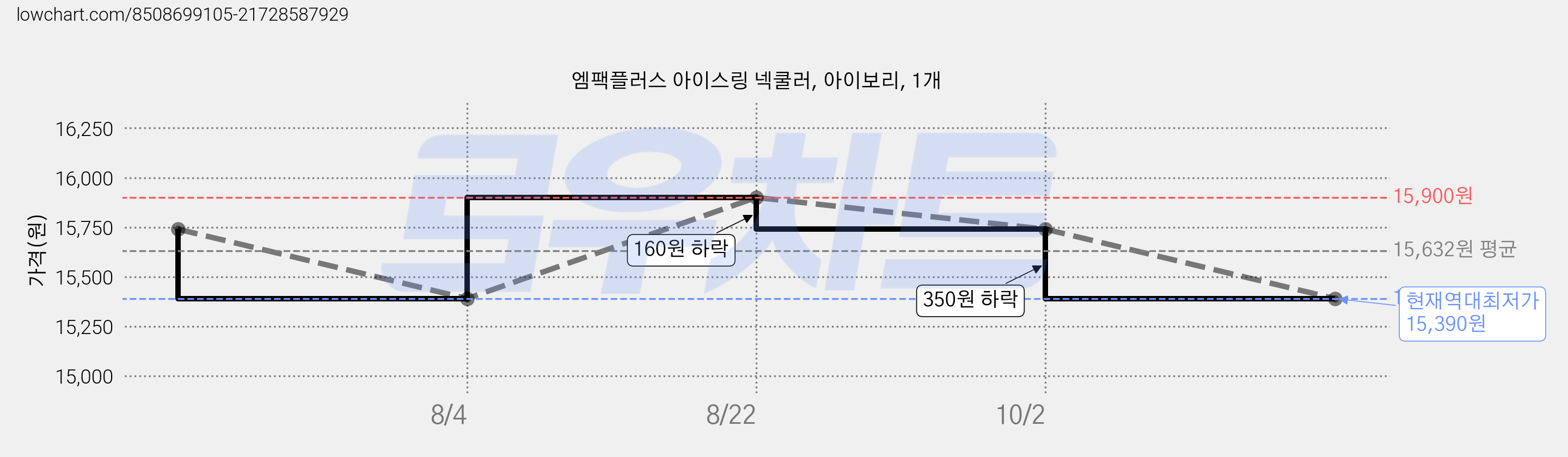 엠팩플러스 아이스링 넥쿨러, 아이보리, 1개 가격 변동 차트, 현재가 15,390원, 역대최저가