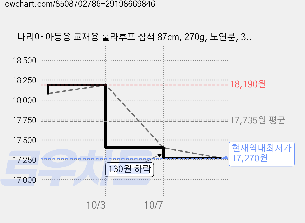 나리아 아동용 교재용 훌라후프 삼색 87cm, 270g, 노연분, 3개 가격 변동 차트, 현재가 17,270원, 역대최저가