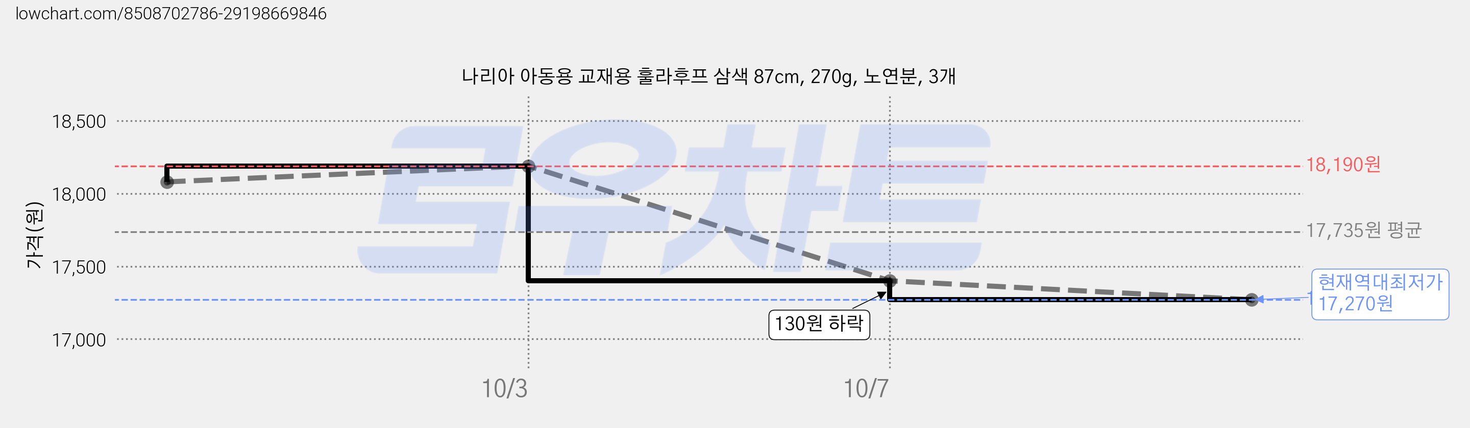 나리아 아동용 교재용 훌라후프 삼색 87cm, 270g, 노연분, 3개 가격 변동 차트, 현재가 17,270원, 역대최저가