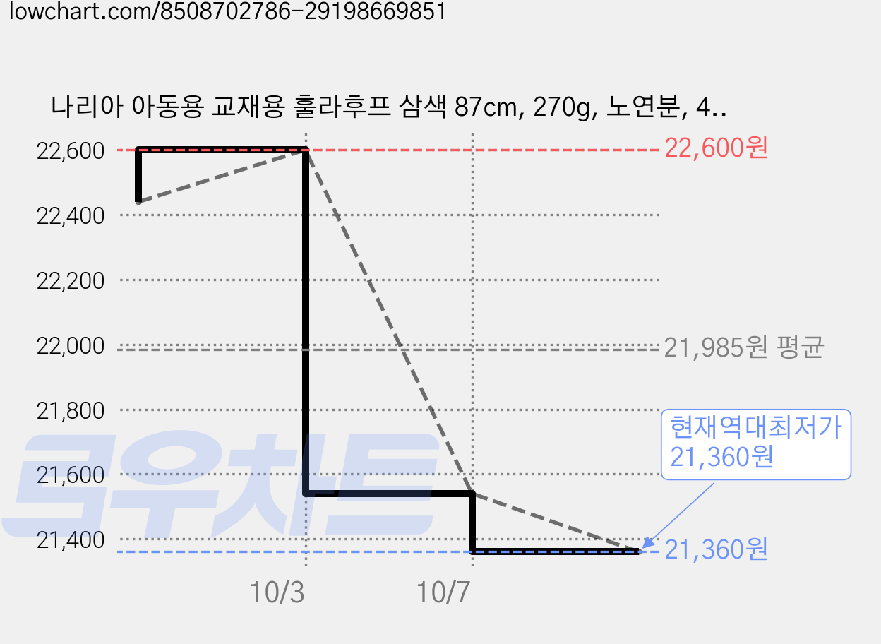 나리아 아동용 교재용 훌라후프 삼색 87cm, 270g, 노연분, 4개 가격 변동 차트, 현재가 21,360원, 역대최저가