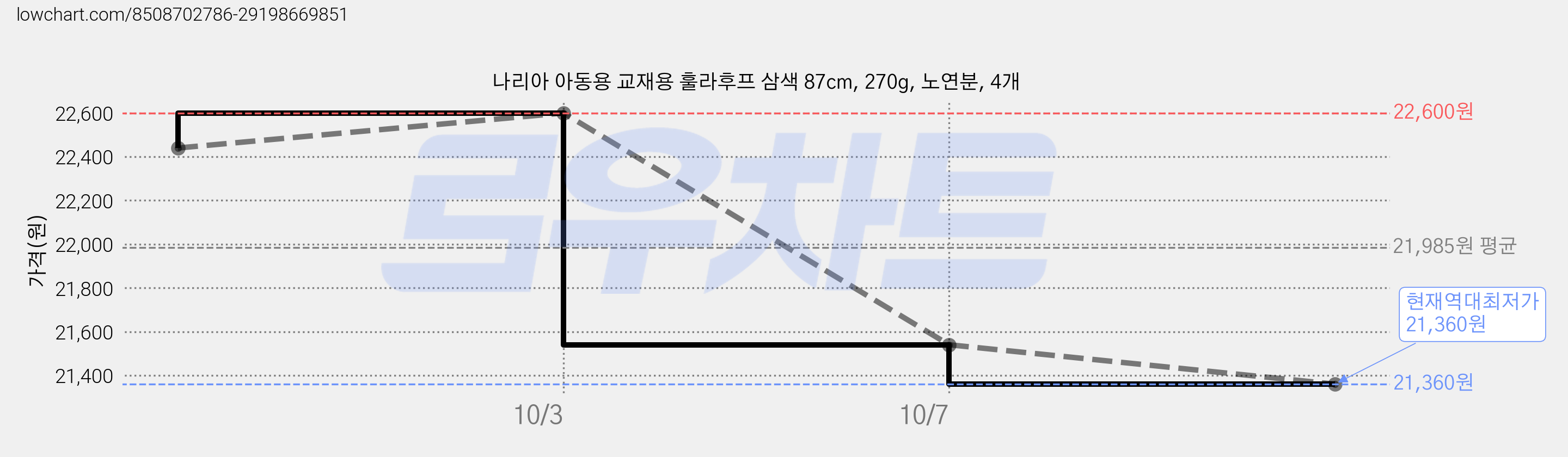 나리아 아동용 교재용 훌라후프 삼색 87cm, 270g, 노연분, 4개 가격 변동 차트, 현재가 21,360원, 역대최저가
