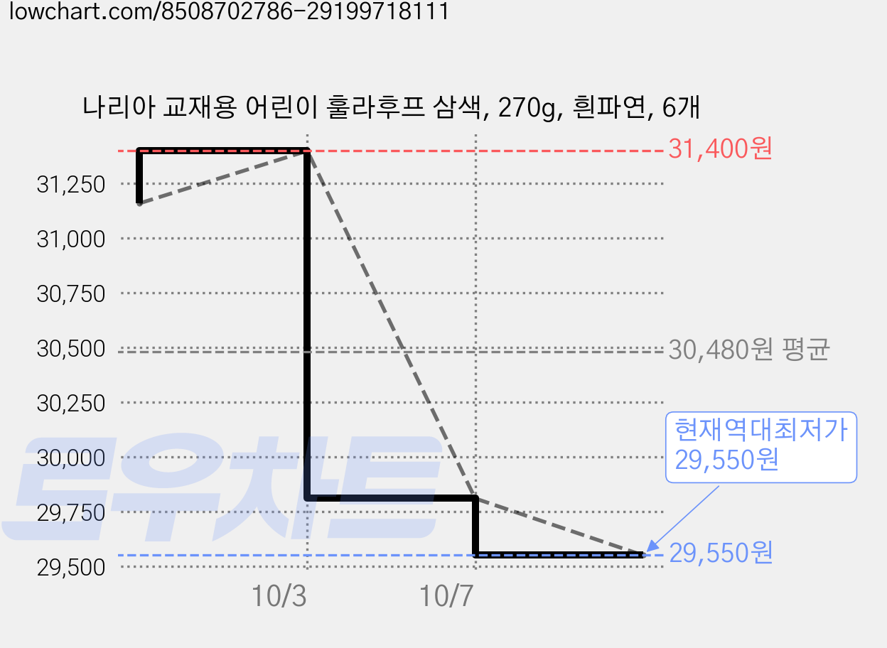 나리아 교재용 어린이 훌라후프 삼색, 270g, 흰파연, 6개 가격 변동 차트, 현재가 29,550원, 역대최저가