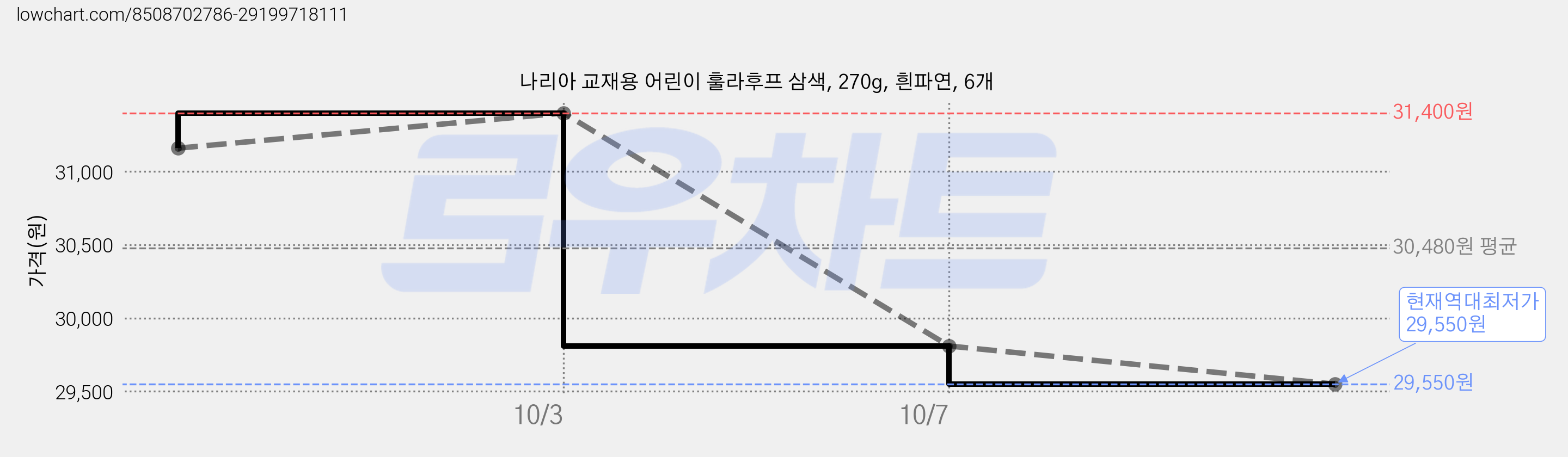 나리아 교재용 어린이 훌라후프 삼색, 270g, 흰파연, 6개 가격 변동 차트, 현재가 29,550원, 역대최저가