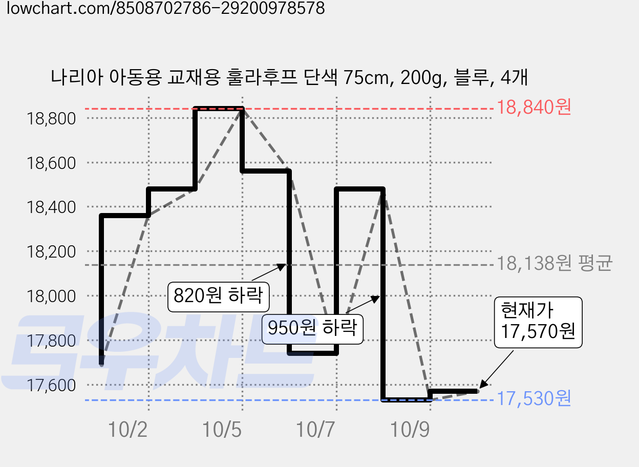 나리아 아동용 교재용 훌라후프 단색 75cm, 200g, 블루, 4개 가격 변동 차트, 현재가 17,570원, 관측 최저가 17,530원