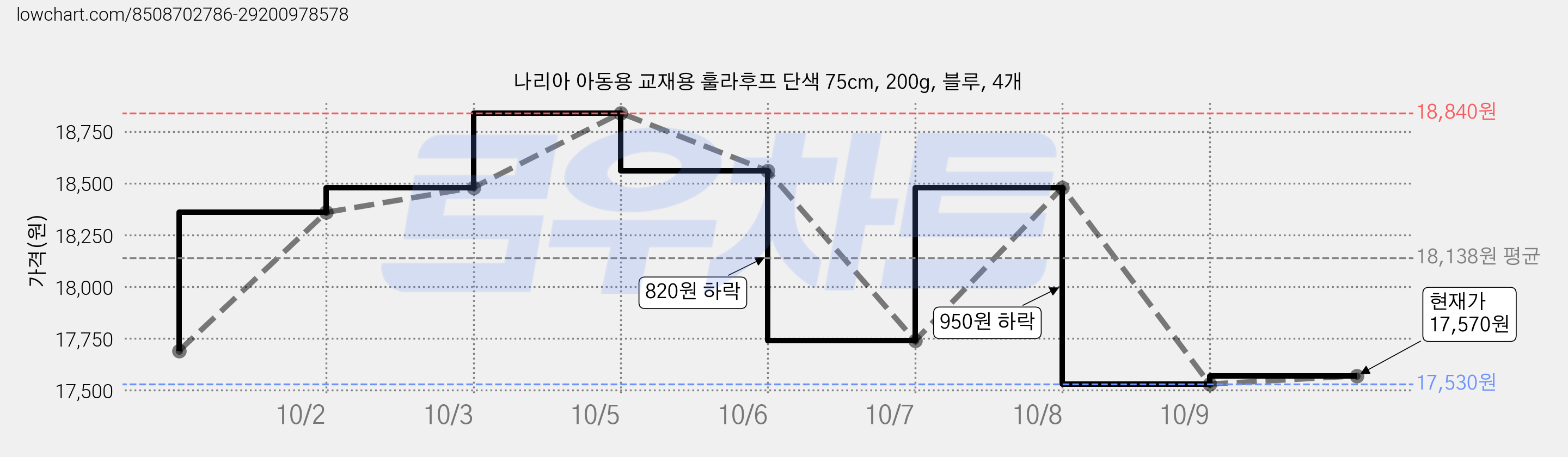 나리아 아동용 교재용 훌라후프 단색 75cm, 200g, 블루, 4개 가격 변동 차트, 현재가 17,570원, 관측 최저가 17,530원