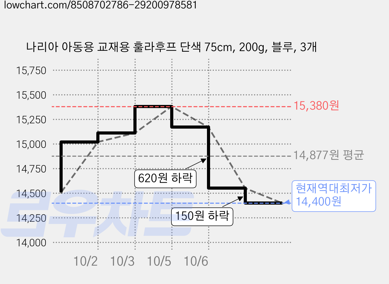 나리아 아동용 교재용 훌라후프 단색 75cm, 200g, 블루, 3개 가격 변동 차트, 현재가 14,400원, 역대최저가