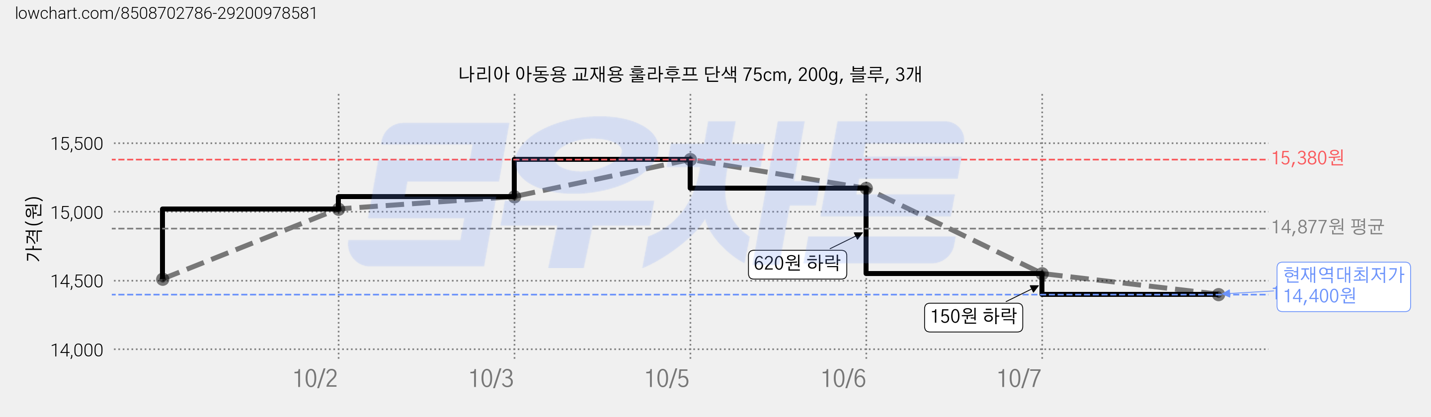 나리아 아동용 교재용 훌라후프 단색 75cm, 200g, 블루, 3개 가격 변동 차트, 현재가 14,400원, 역대최저가