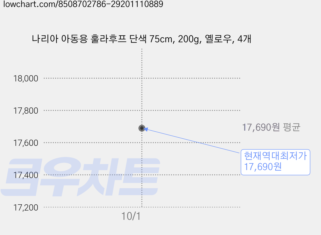 나리아 아동용 훌라후프 단색 75cm, 200g, 옐로우, 4개 가격 변동 차트, 현재가 17,690원, 역대최저가