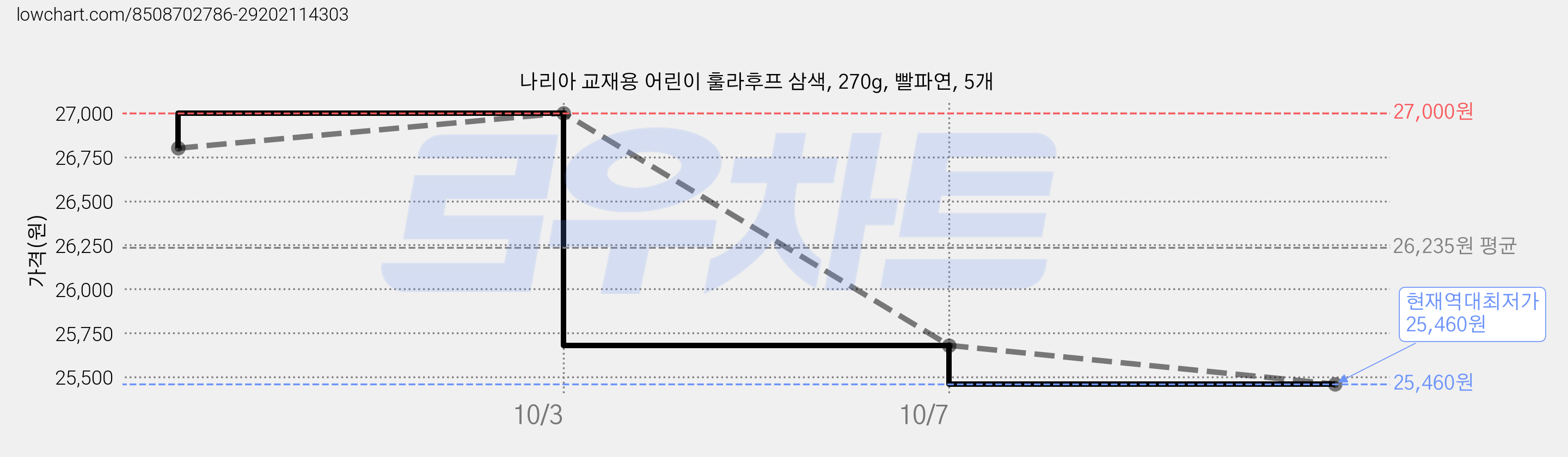 나리아 교재용 어린이 훌라후프 삼색, 270g, 빨파연, 5개 가격 변동 차트, 현재가 25,460원, 역대최저가