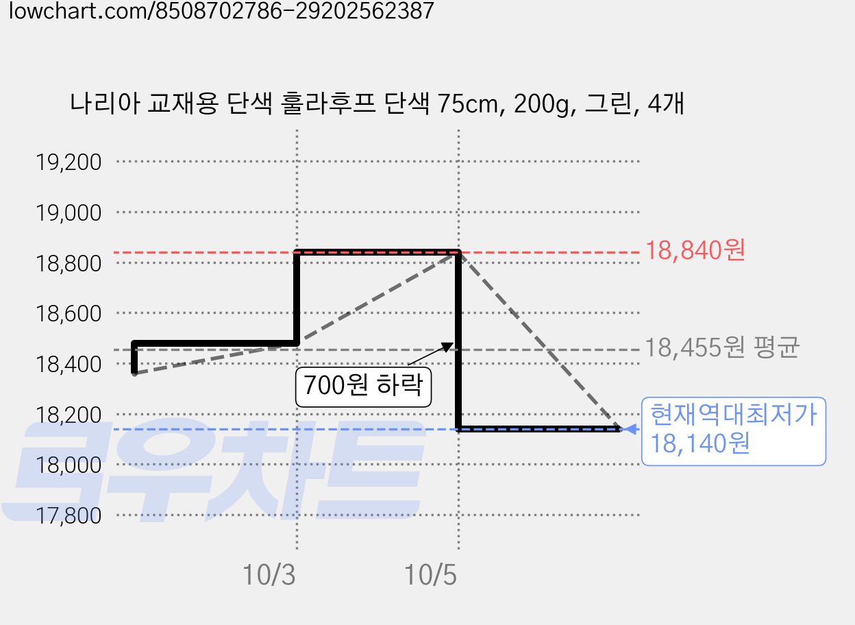 나리아 교재용 단색 훌라후프 단색 75cm, 200g, 그린, 4개 가격 변동 차트, 현재가 18,140원, 역대최저가