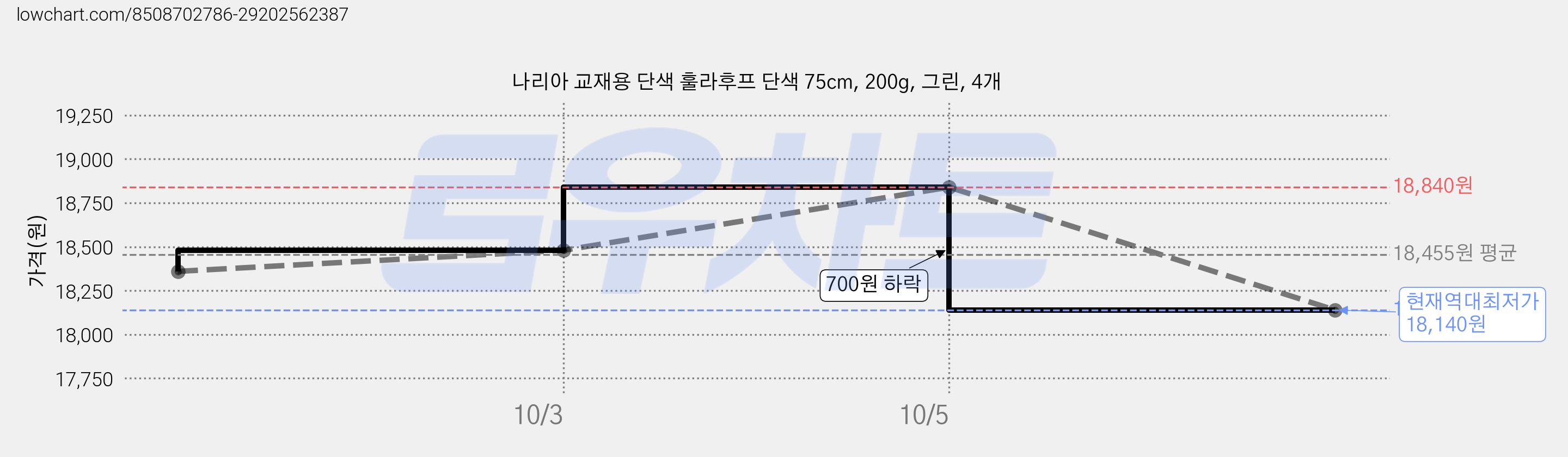 나리아 교재용 단색 훌라후프 단색 75cm, 200g, 그린, 4개 가격 변동 차트, 현재가 18,140원, 역대최저가