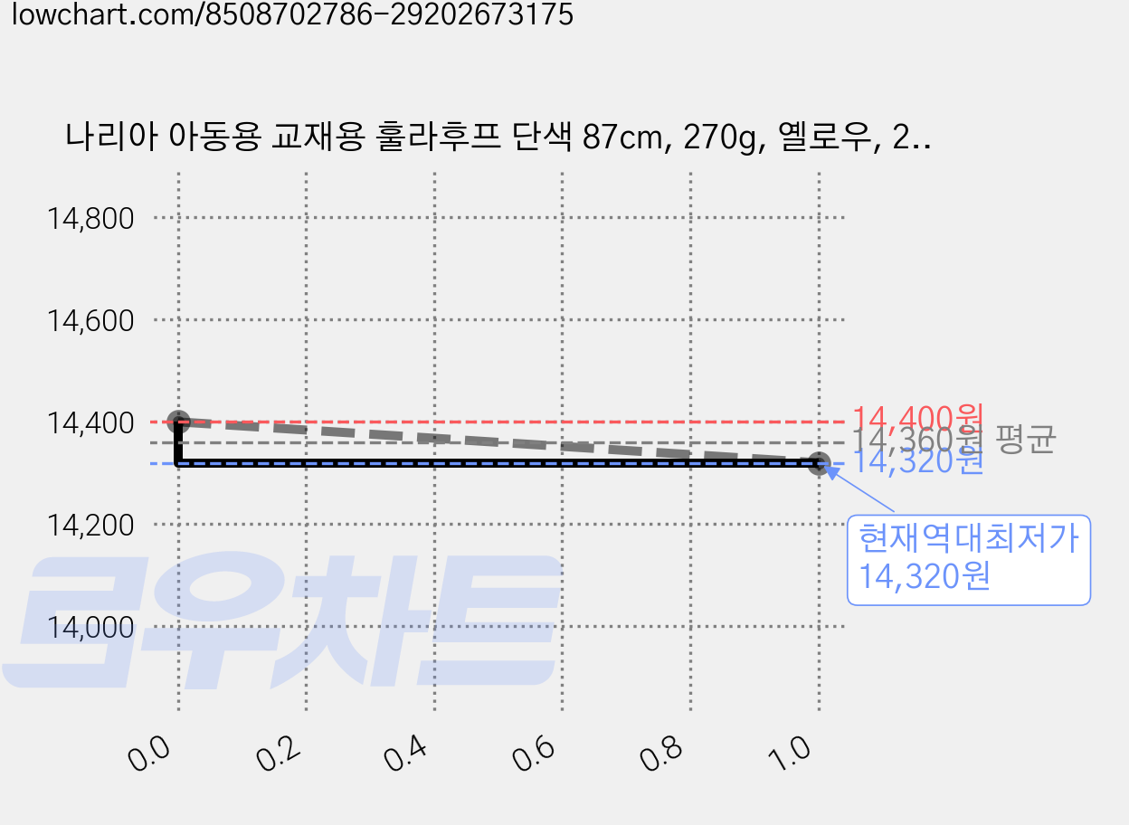 나리아 아동용 교재용 훌라후프 단색 87cm, 270g, 옐로우, 2개 가격 변동 차트, 현재가 14,320원, 역대최저가