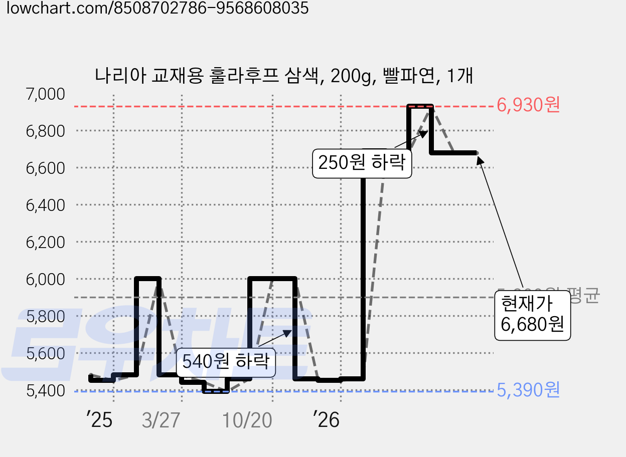 나리아 교재용 훌라후프 삼색, 200g, 빨파연, 1개 가격 변동 차트, 현재가 6,680원, 관측 최저가 5,390원