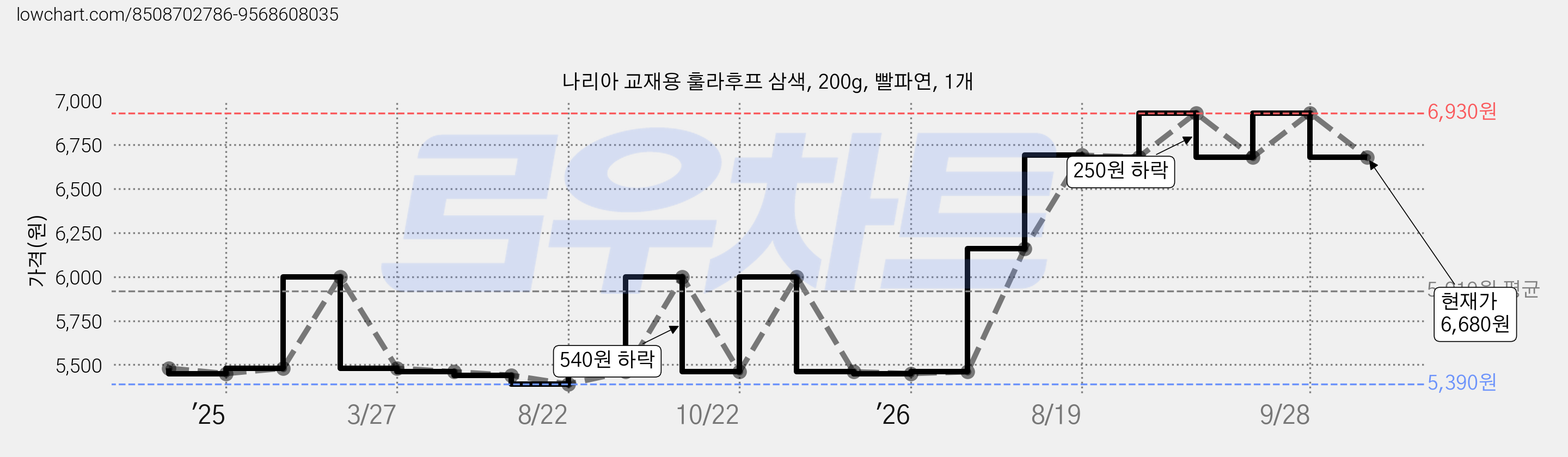 나리아 교재용 훌라후프 삼색, 200g, 빨파연, 1개 가격 변동 차트, 현재가 6,680원, 관측 최저가 5,390원