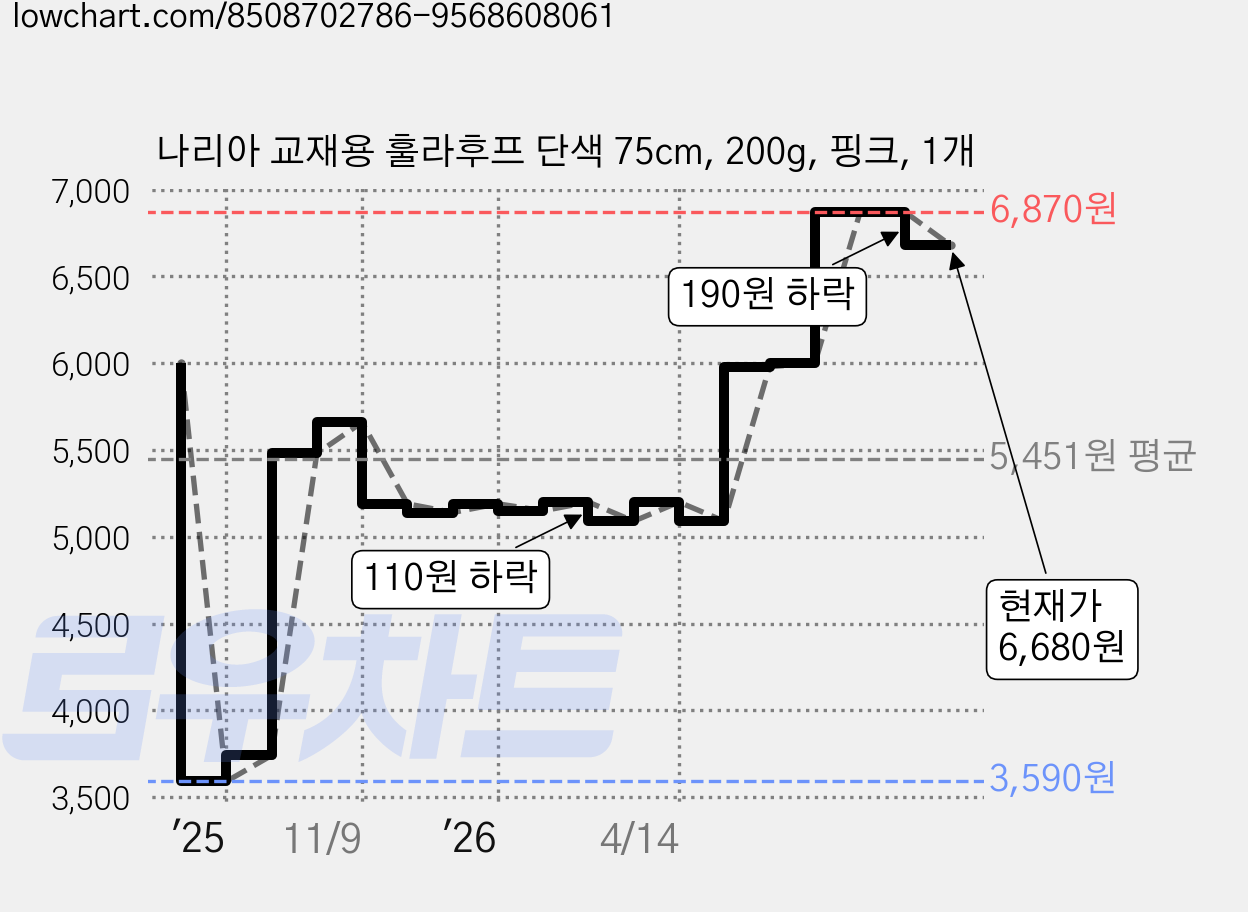 나리아 교재용 훌라후프 단색 75cm, 200g, 핑크, 1개 가격 변동 차트, 현재가 6,680원, 관측 최저가 3,590원