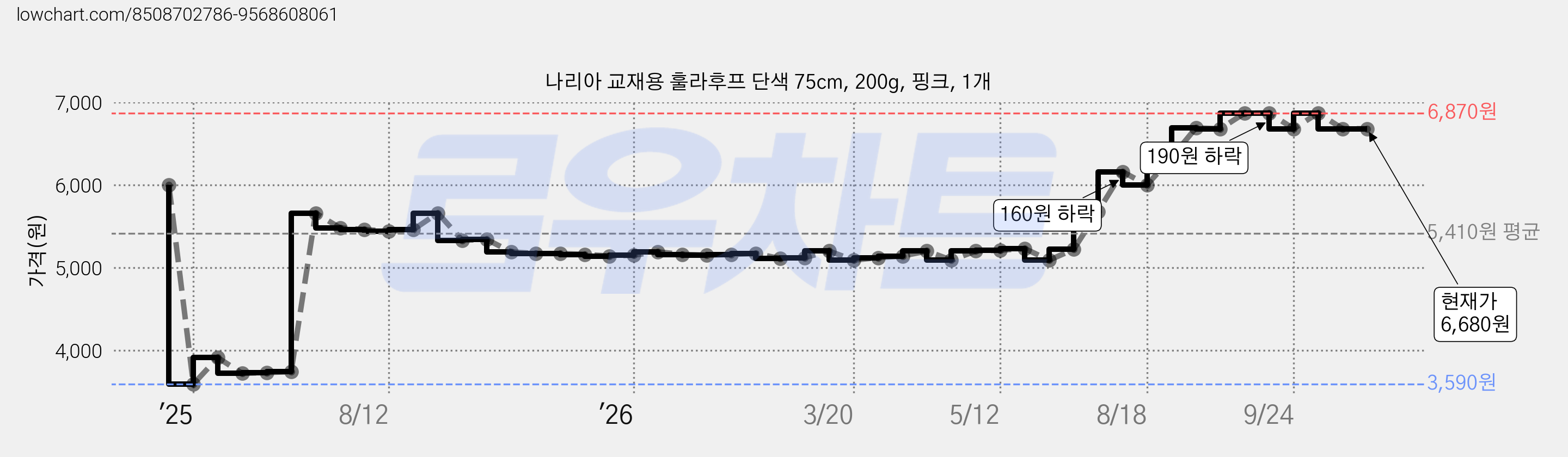 나리아 교재용 훌라후프 단색 75cm, 200g, 핑크, 1개 가격 변동 차트, 현재가 6,680원, 관측 최저가 3,590원