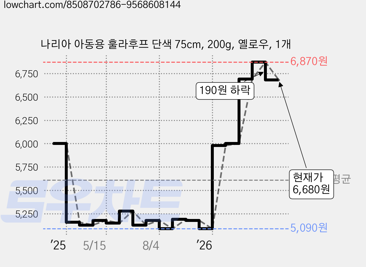 나리아 아동용 훌라후프 단색 75cm, 200g, 옐로우, 1개 가격 변동 차트, 현재가 6,680원, 관측 최저가 5,090원