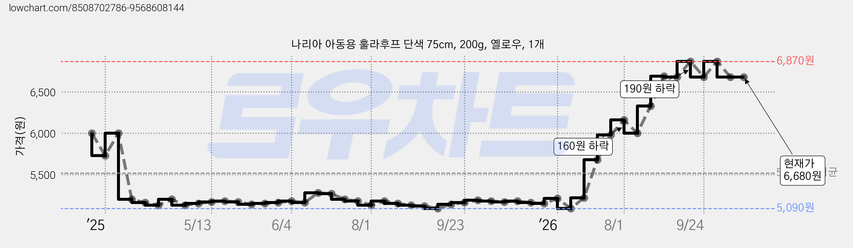 나리아 아동용 훌라후프 단색 75cm, 200g, 옐로우, 1개 가격 변동 차트, 현재가 6,680원, 관측 최저가 5,090원