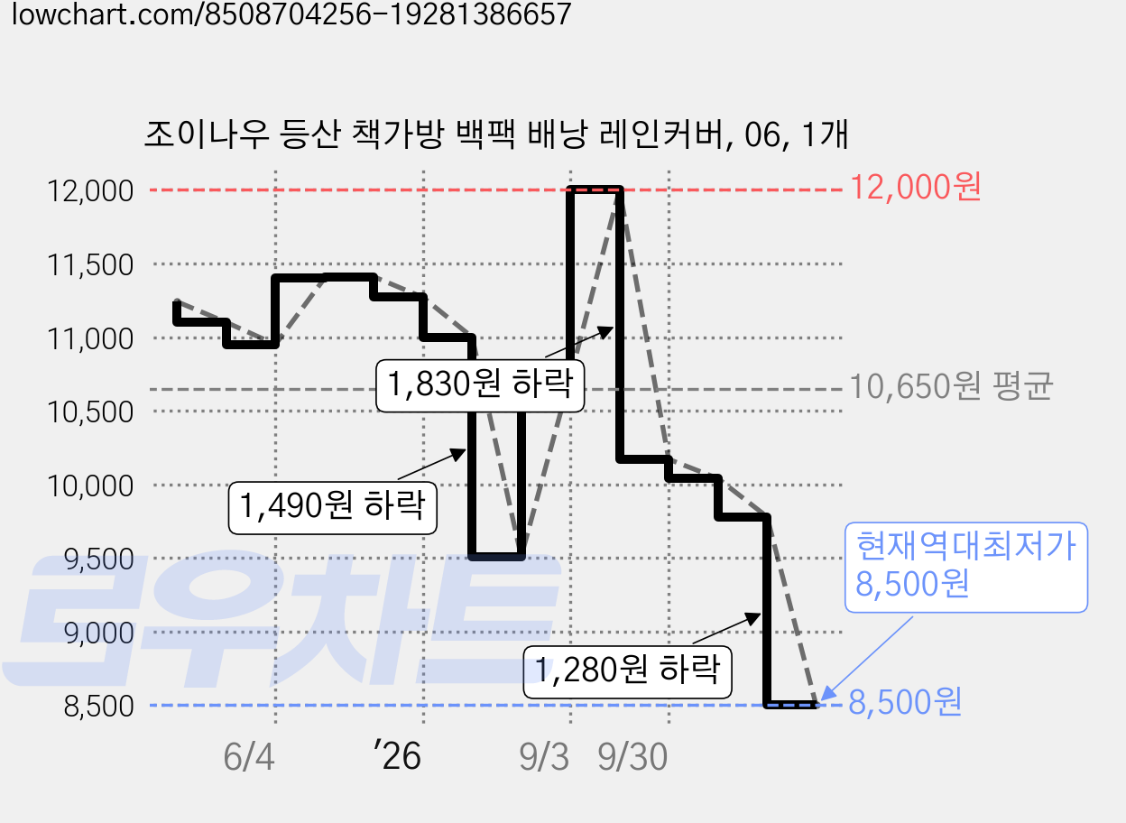 조이나우 등산 책가방 백팩 배낭 레인커버, 06, 1개 가격 변동 차트, 현재가 8,500원, 역대최저가