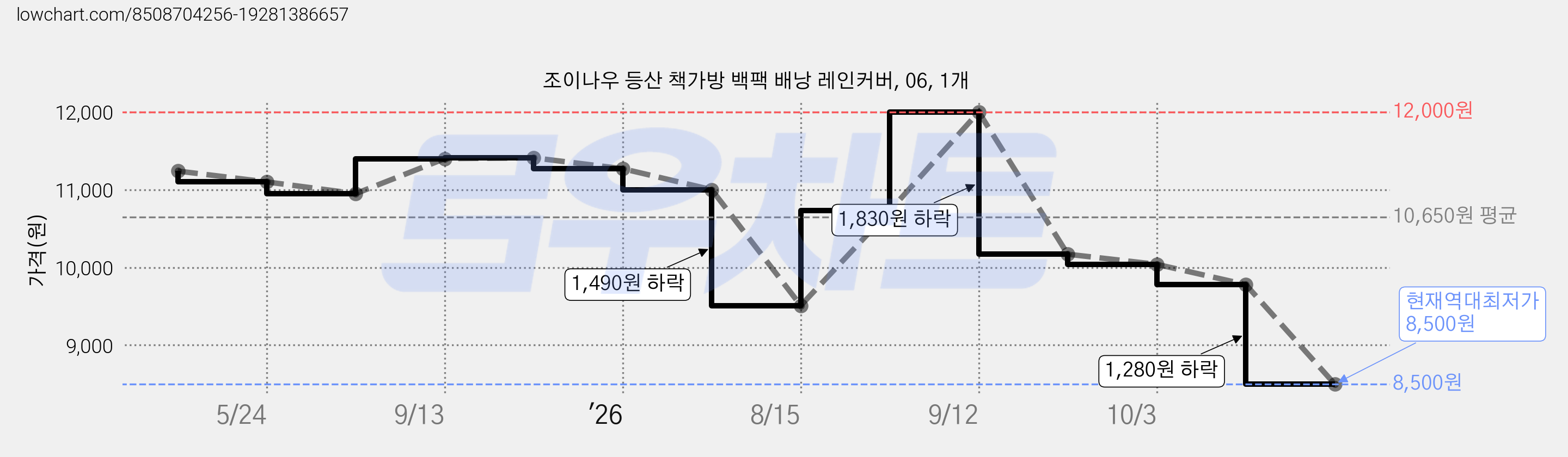 조이나우 등산 책가방 백팩 배낭 레인커버, 06, 1개 가격 변동 차트, 현재가 8,500원, 역대최저가
