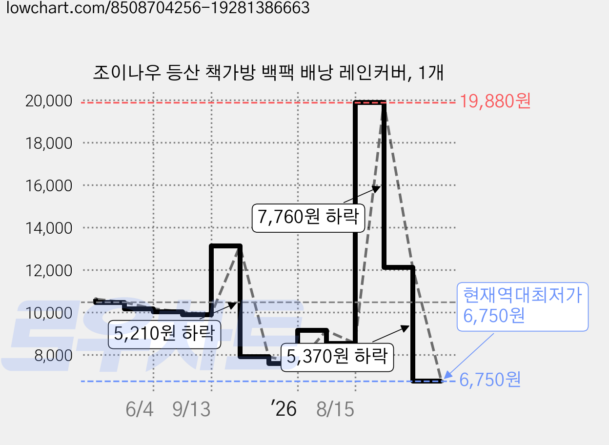 조이나우 등산 책가방 백팩 배낭 레인커버, 1개 가격 변동 차트, 현재가 6,750원, 역대최저가