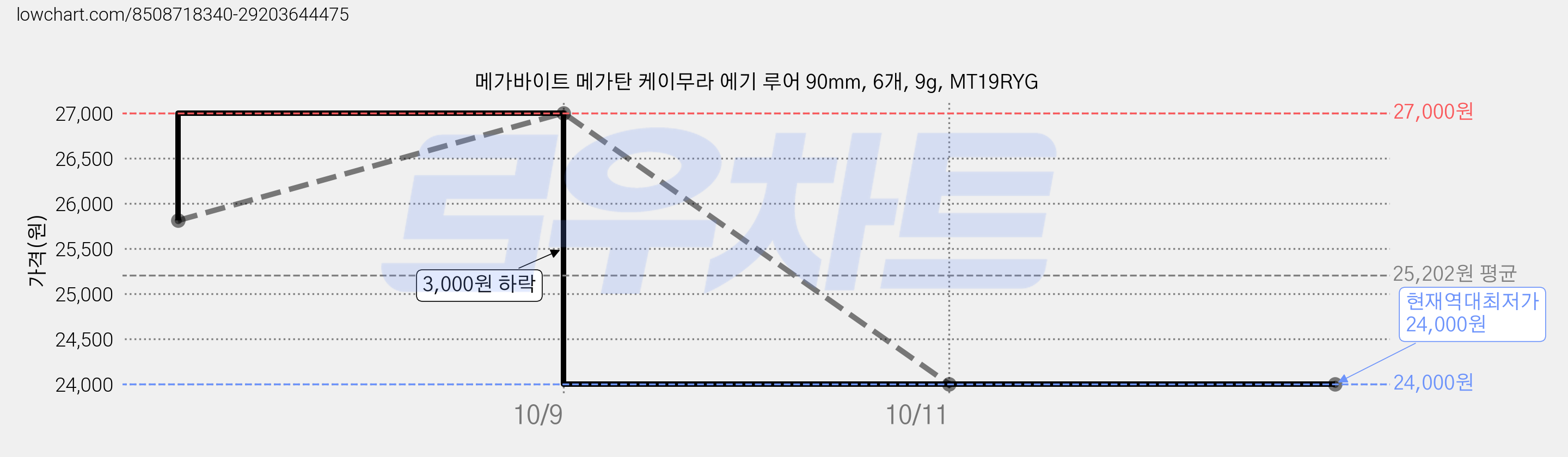메가바이트 메가탄 케이무라 에기 루어 90mm, 6개, 9g, MT19RYG 가격 변동 차트, 현재가 24,000원, 역대최저가