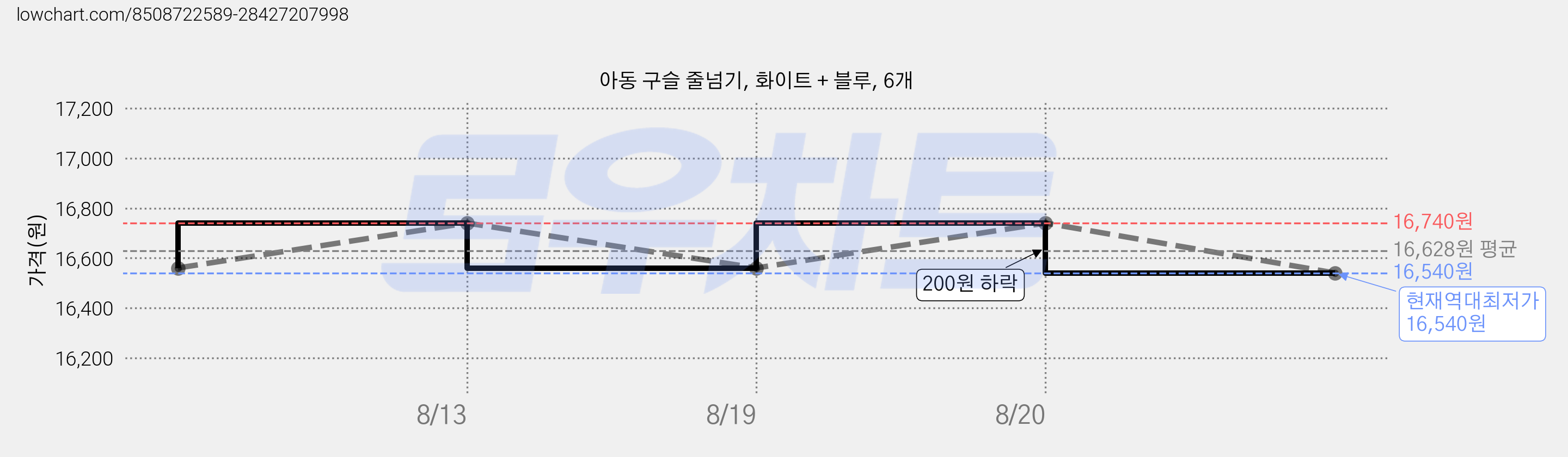아동 구슬 줄넘기, 화이트 + 블루, 6개 가격 변동 차트, 현재가 16,540원, 역대최저가
