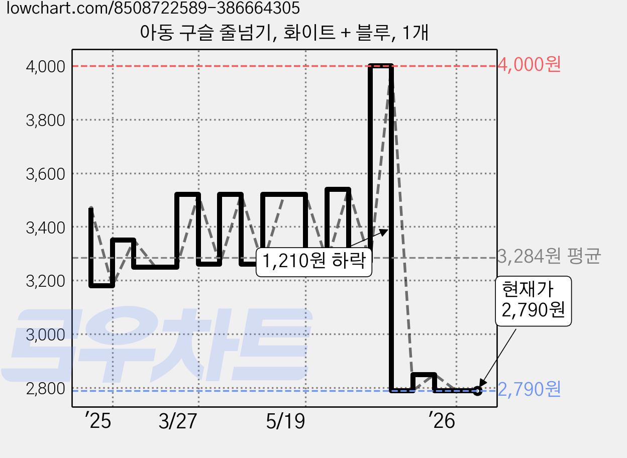 아동 구슬 줄넘기, 화이트 + 블루, 1개 가격 변동 차트, 현재가 2,790원, 관측 최저가 2,760원
